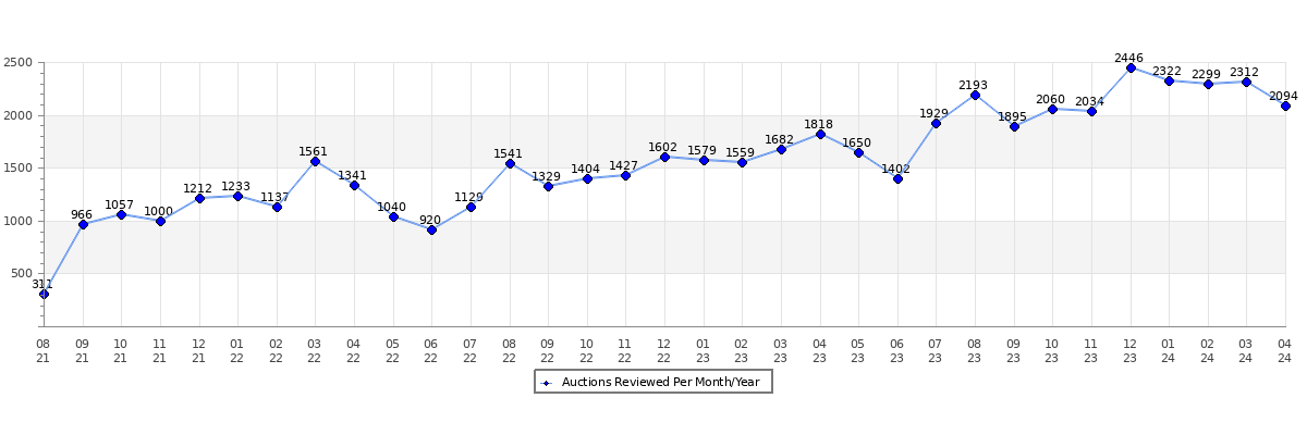 daily auctions graph